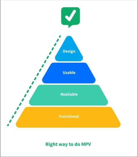 MVP Development Process