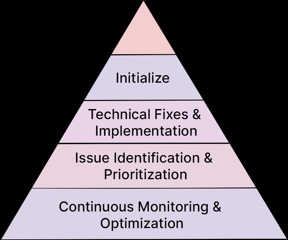 Technical SEO Agency in India